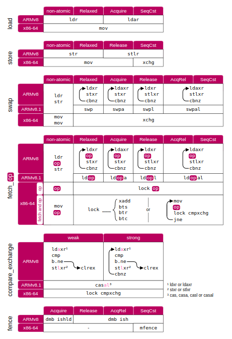 instructions.for.various.atomic.operations